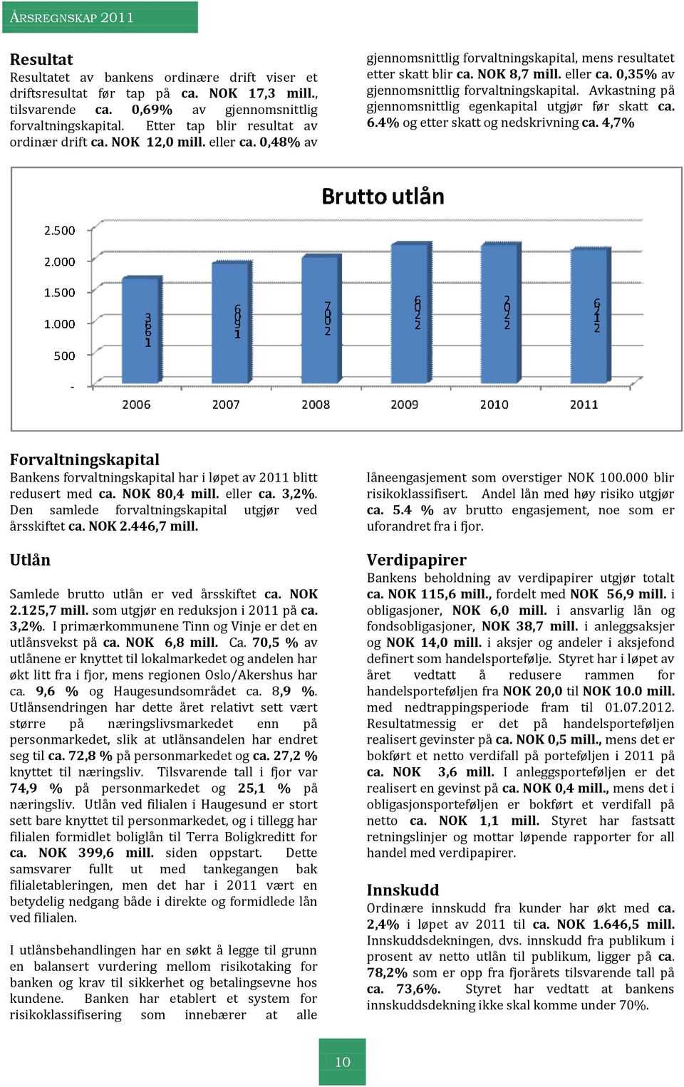 Avkastning på gjennomsnittlig egenkapital utgjør før skatt ca. 6.4% og etter skatt og nedskrivning ca. 4,7% Forvaltningskapital Bankens forvaltningskapital har i løpet av 2011 blitt redusert med ca.