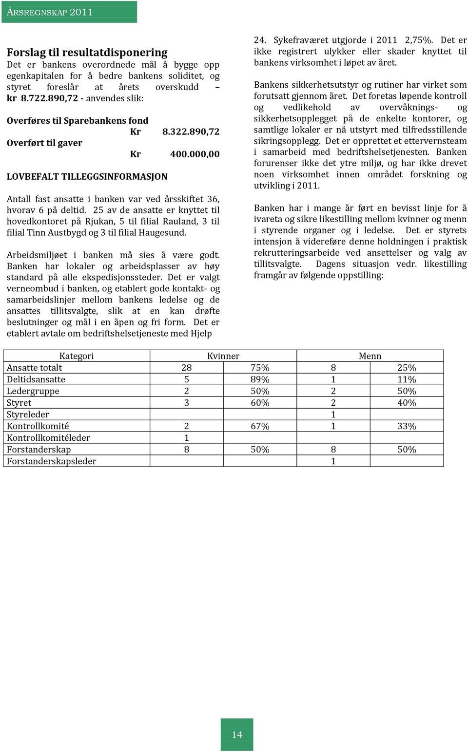 000,00 LOVBEFALT TILLEGGSINFORMASJON Antall fast ansatte i banken var ved årsskiftet 36, hvorav 6 på deltid.
