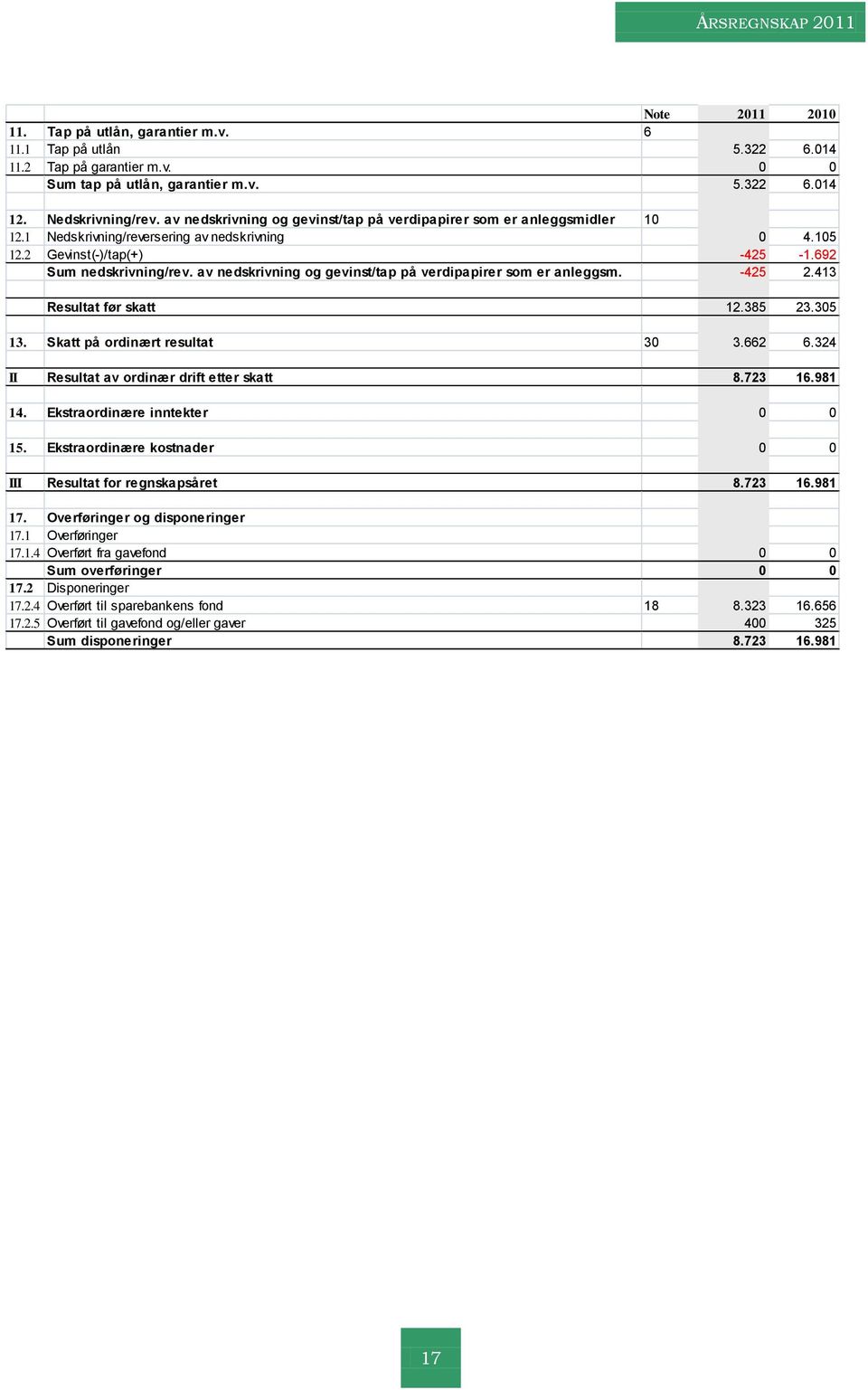 av nedskrivning og gevinst/tap på verdipapirer som er anleggsm. -425 2.413 Resultat før skatt 12.385 23.305 13. Skatt på ordinært resultat 30 3.662 6.324 II Resultat av ordinær drift etter skatt 8.