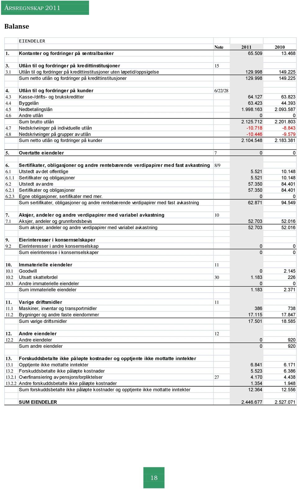 Utlån til og fordringer på kunder 6/22/28 4.3 Kasse-/drifts- og brukskreditter 64.127 63.823 4.4 Byggelån 63.423 44.393 4.5 Nedbetalingslån 1.998.163 2.093.587 4.6 Andre utlån 0 0 Sum brutto utlån 2.