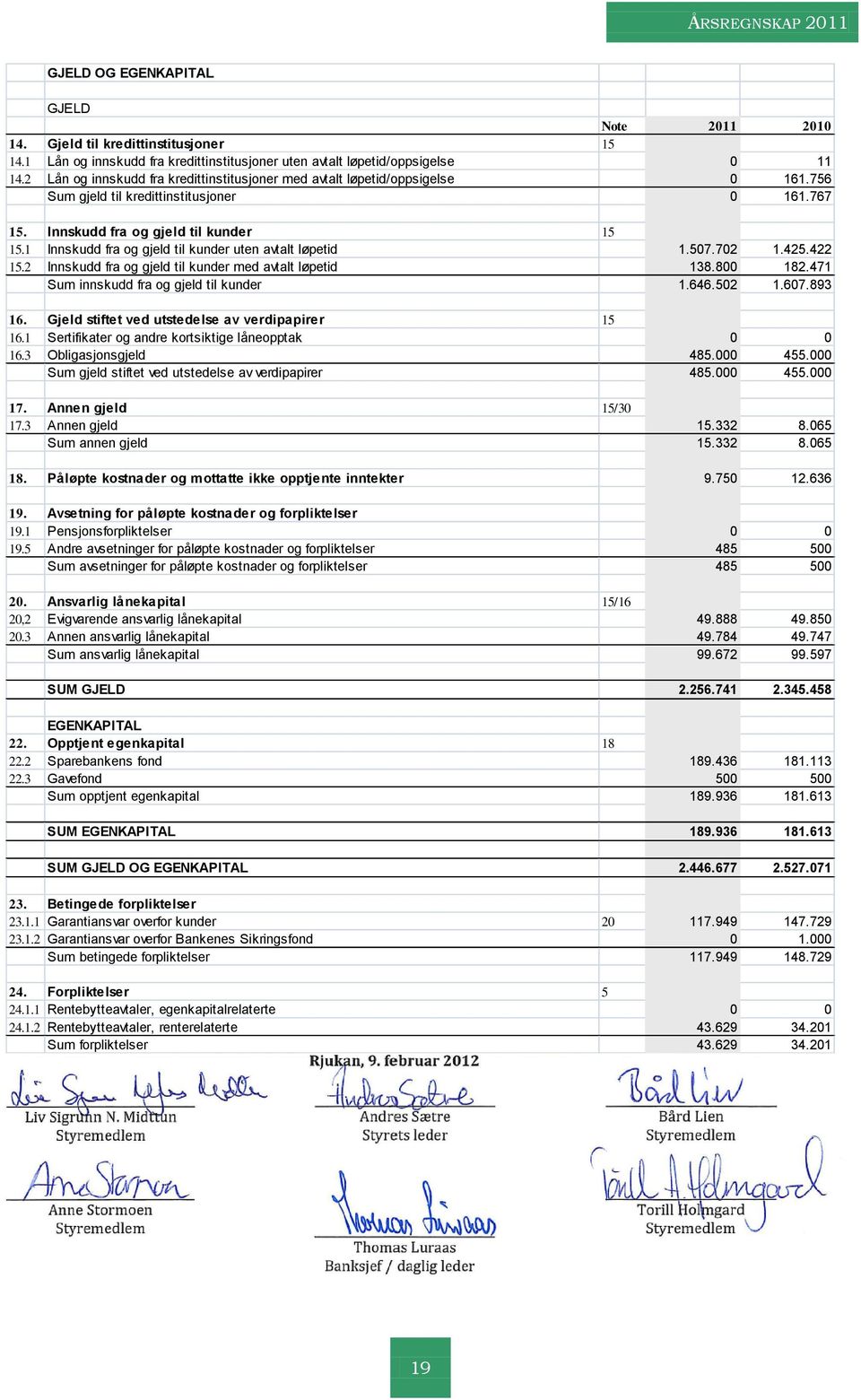 1 Innskudd fra og gjeld til kunder uten avtalt løpetid 1.507.702 1.425.422 15.2 Innskudd fra og gjeld til kunder med avtalt løpetid 138.800 182.471 Sum innskudd fra og gjeld til kunder 1.646.502 1.