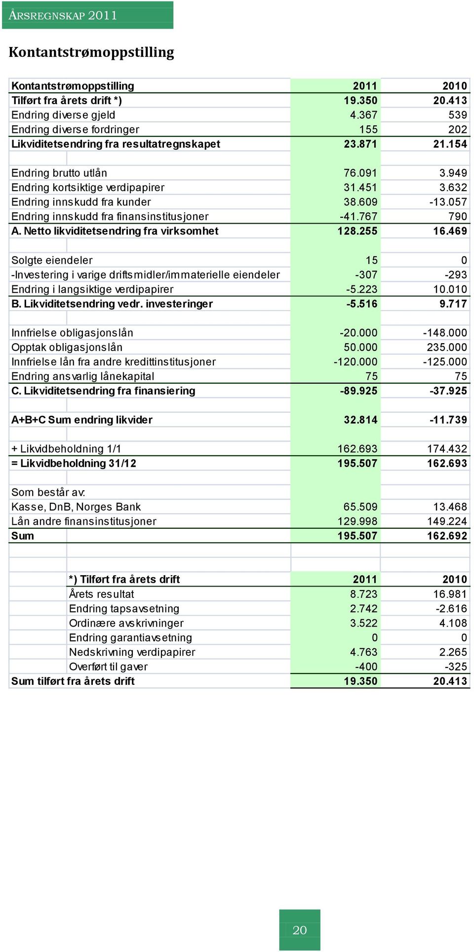 632 Endring innskudd fra kunder 38.609-13.057 Endring innskudd fra finansinstitusjoner -41.767 790 A. Netto likviditetsendring fra virksomhet 128.255 16.