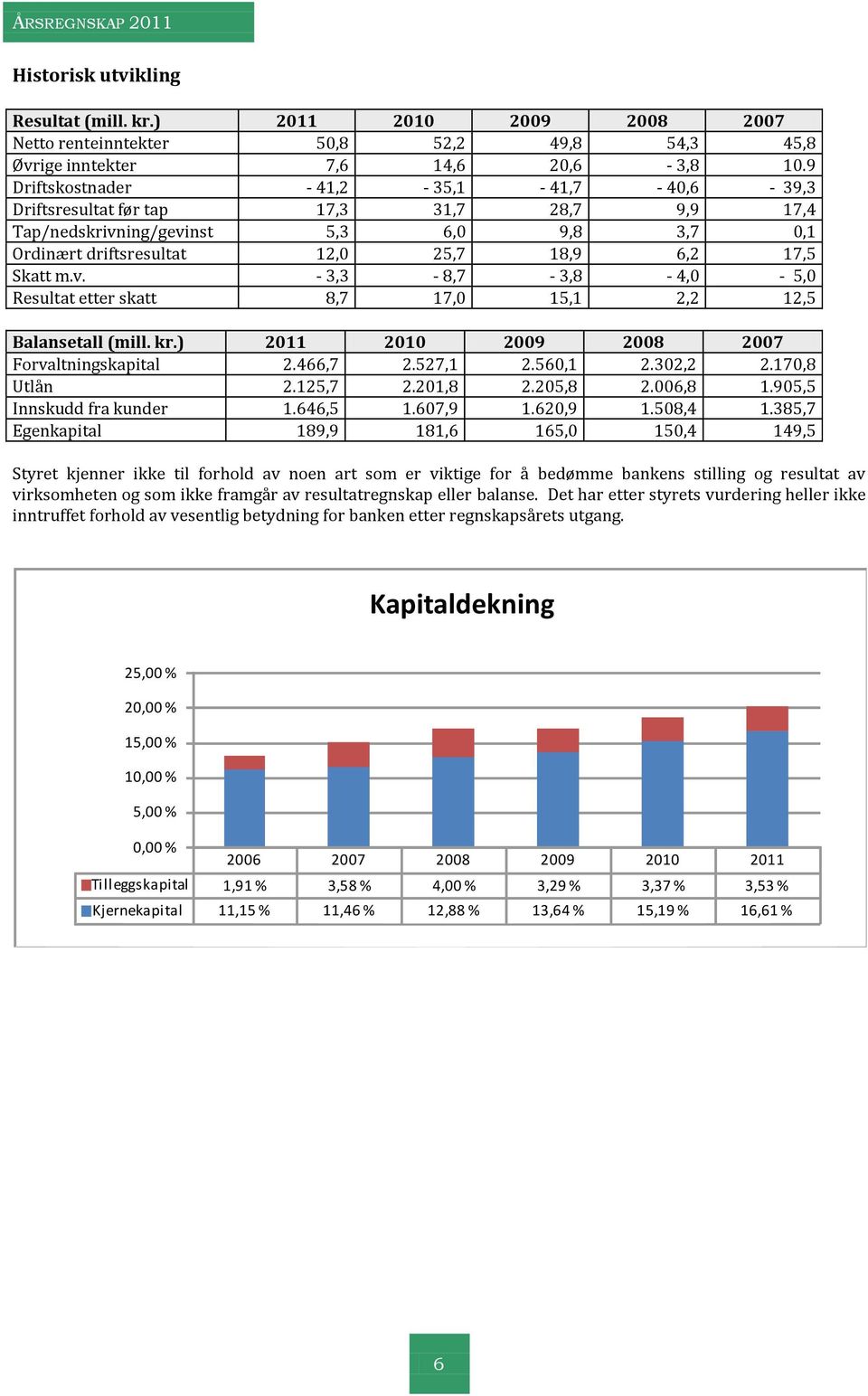 kr.) 2011 2010 2009 2008 2007 Forvaltningskapital 2.466,7 2.527,1 2.560,1 2.302,2 2.170,8 Utlån 2.125,7 2.201,8 2.205,8 2.006,8 1.905,5 Innskudd fra kunder 1.646,5 1.607,9 1.620,9 1.508,4 1.