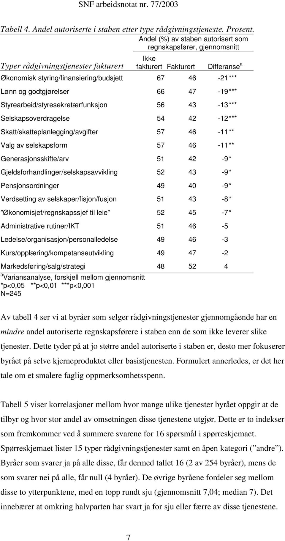 godtgjørelser 66 47-19 *** Styrearbeid/styresekretærfunksjon 56 43-13 *** Selskapsoverdragelse 54 42-12 *** Skatt/skatteplanlegging/avgifter 57 46-11 ** Valg av selskapsform 57 46-11 **