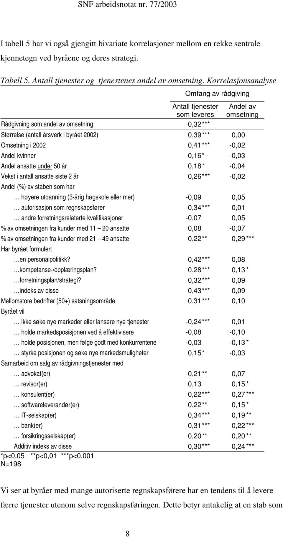 2002 0,41 *** -0,02 Andel kvinner 0,16 * -0,03 Andel ansatte under 50 år 0,18 * -0,04 Vekst i antall ansatte siste 2 år 0,26 *** -0,02 Andel (%) av staben som har høyere utdanning (3-årig høgskole