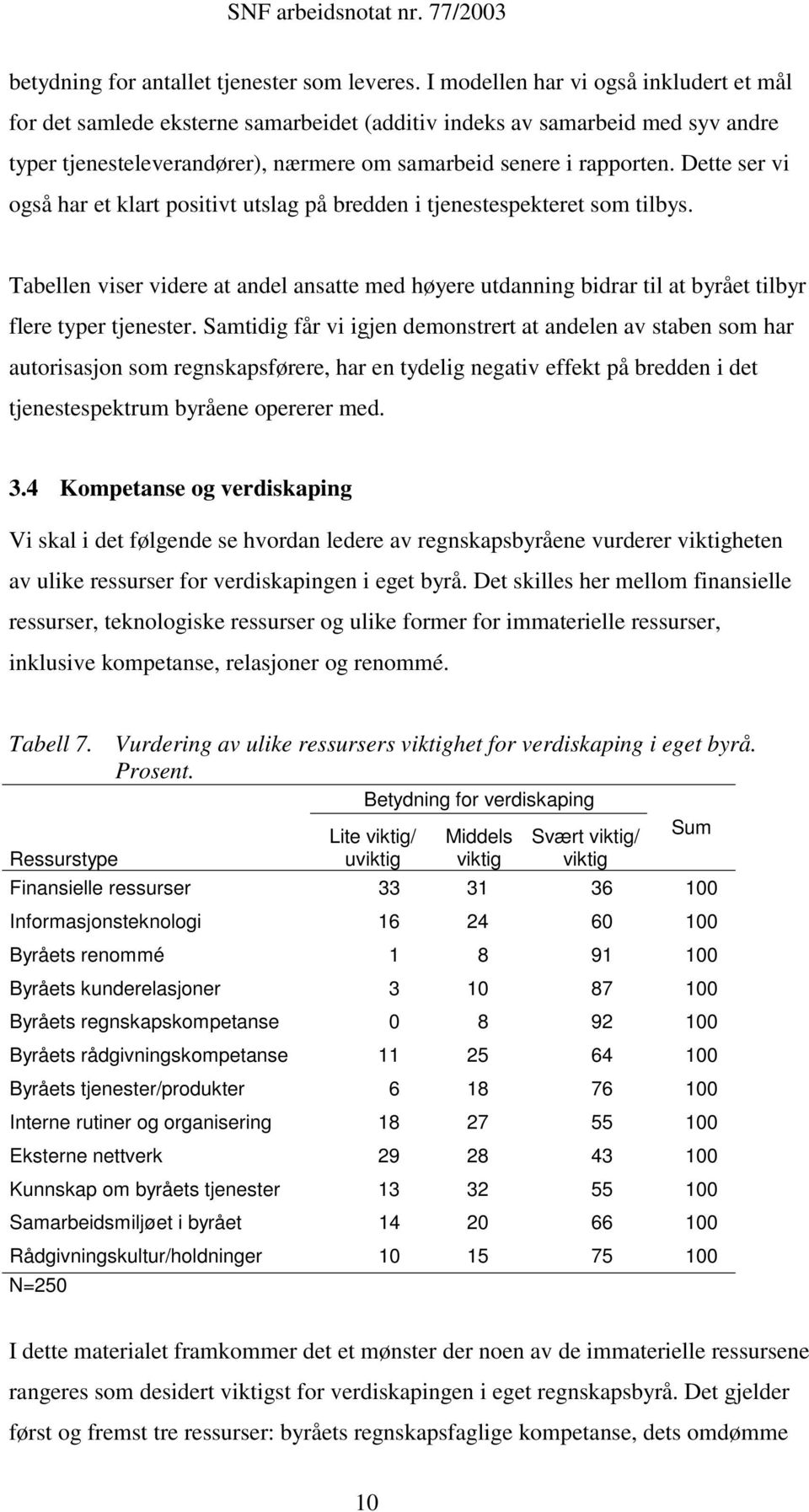 Dette ser vi også har et klart positivt utslag på bredden i tjenestespekteret som tilbys. Tabellen viser videre at andel ansatte med høyere utdanning bidrar til at byrået tilbyr flere typer tjenester.