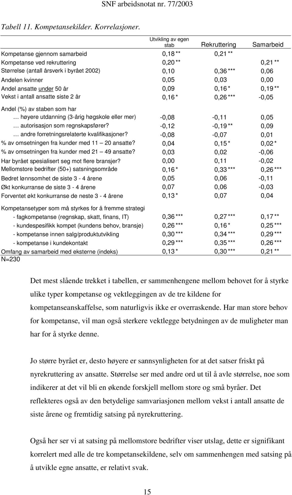 Andelen kvinner 0,05 0,03 0,00 Andel ansatte under 50 år 0,09 0,16 * 0,19 ** Vekst i antall ansatte siste 2 år 0,16 * 0,26 *** -0,05 Andel (%) av staben som har høyere utdanning (3-årig høgskole