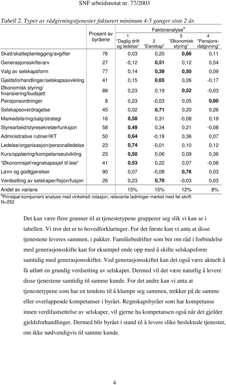 0,51 0,12 0,54 Valg av selskapsform 77 0,14 0,39 0,50 0,09 Gjeldsforhandlinger/selskapsavvikling 41 0,15 0,65 0,26-0,17 Økonomisk styring/ finansiering/budsjett 88 0,23 0,19 0,52-0,03