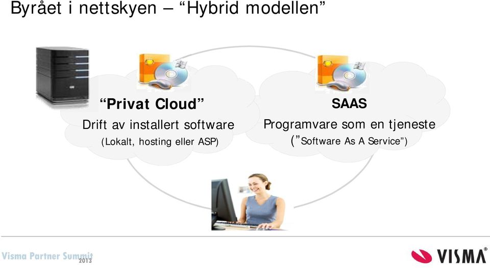 software (Lokalt, hosting eller ASP)