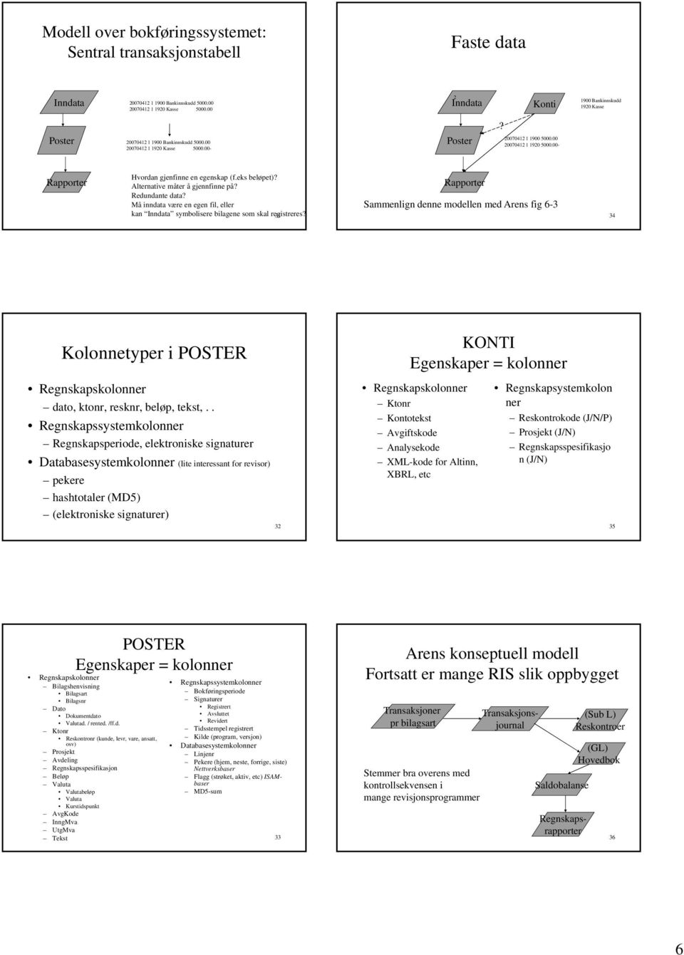 00- Rapporter Hvordan gjenfinne en egenskap (f.eks beløpet)? Alternative måter å gjennfinne på? Redundante data?