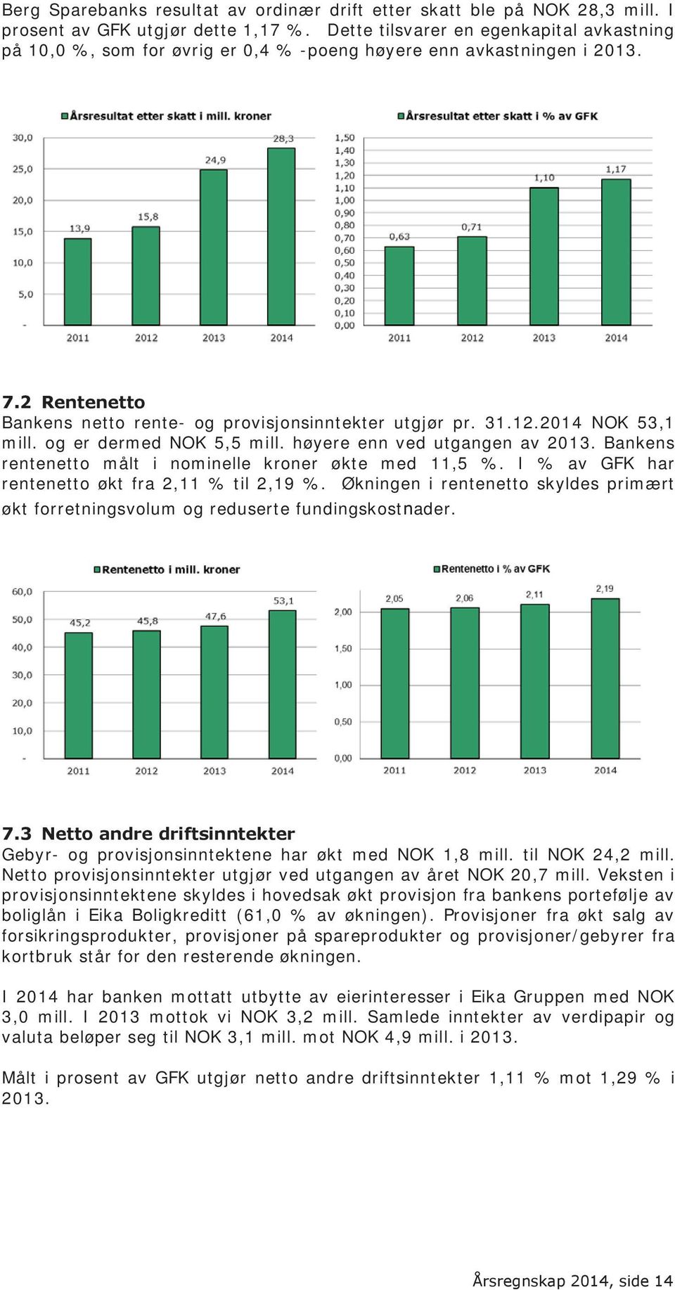 2014 NOK 53,1 mill. og er dermed NOK 5,5 mill. høyere enn ved utgangen av 2013. Bankens rentenetto målt i nominelle kroner økte med 11,5 %. I % av GFK har rentenetto økt fra 2,11 % til 2,19 %.