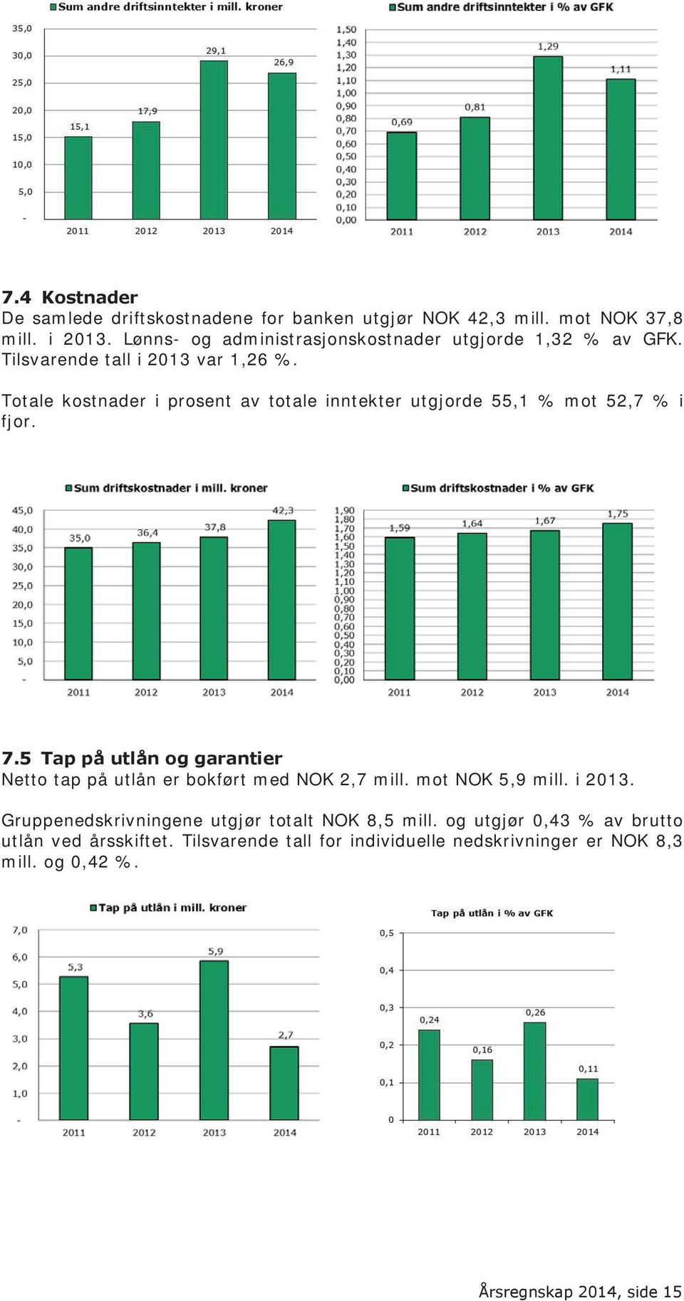 Totale kostnader i prosent av totale inntekter utgjorde 55,1 % mot 52,7 % i fjor. 7.