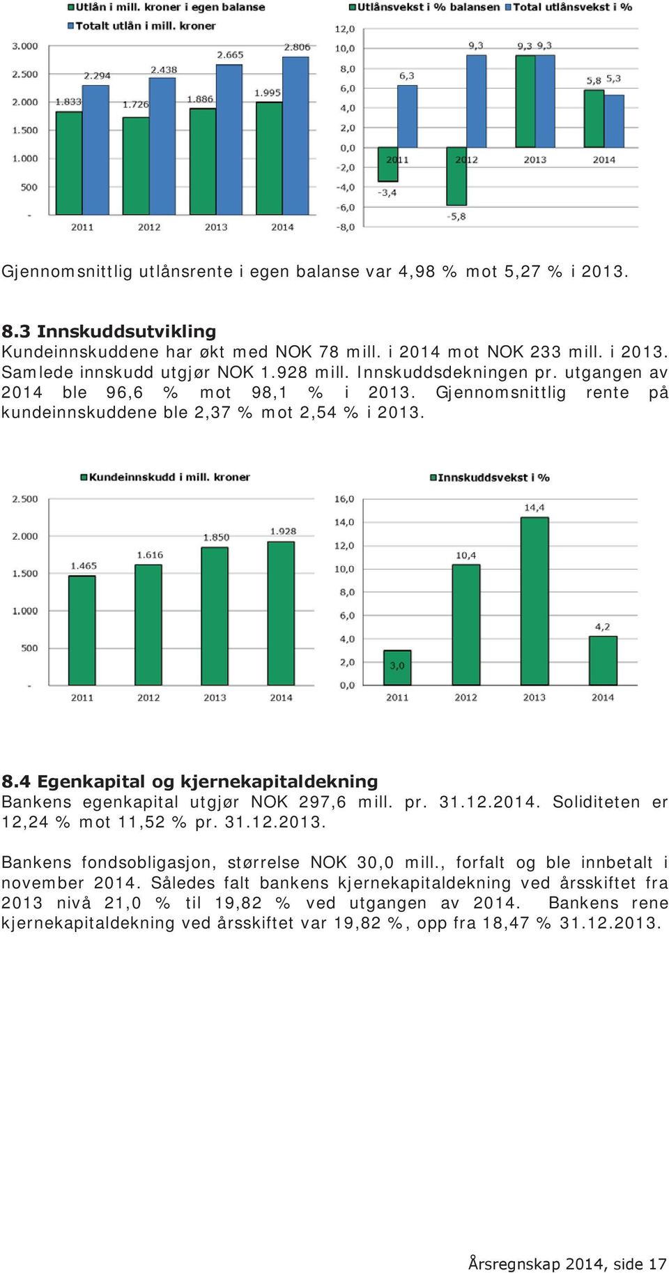 4 Egenkapital og kjernekapitaldekning Bankens egenkapital utgjør NOK 297,6 mill. pr. 31.12.2014. Soliditeten er 12,24 % mot 11,52 % pr. 31.12.2013. Bankens fondsobligasjon, størrelse NOK 30,0 mill.