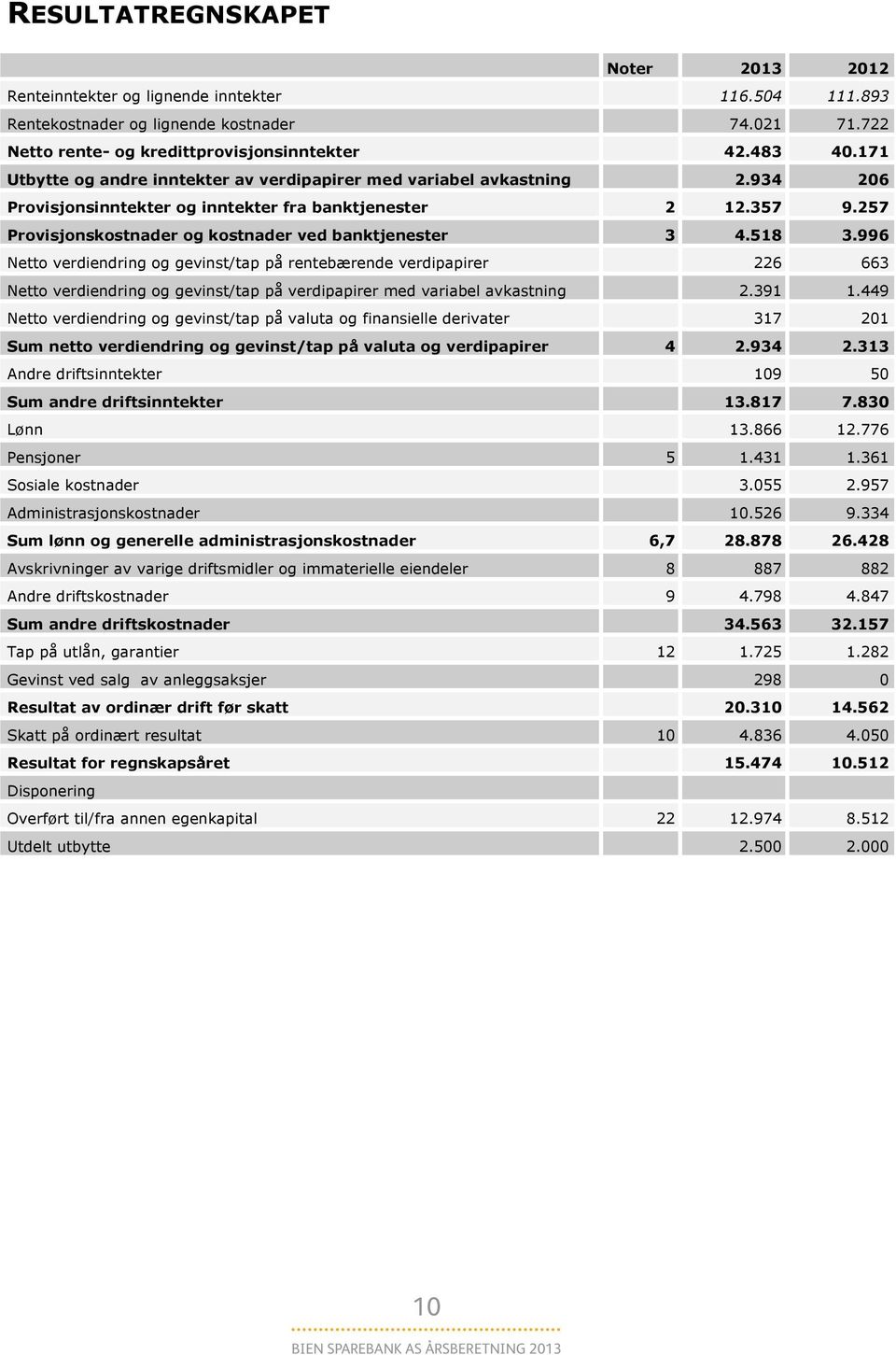 257 Provisjonskostnader og kostnader ved banktjenester 3 4.518 3.