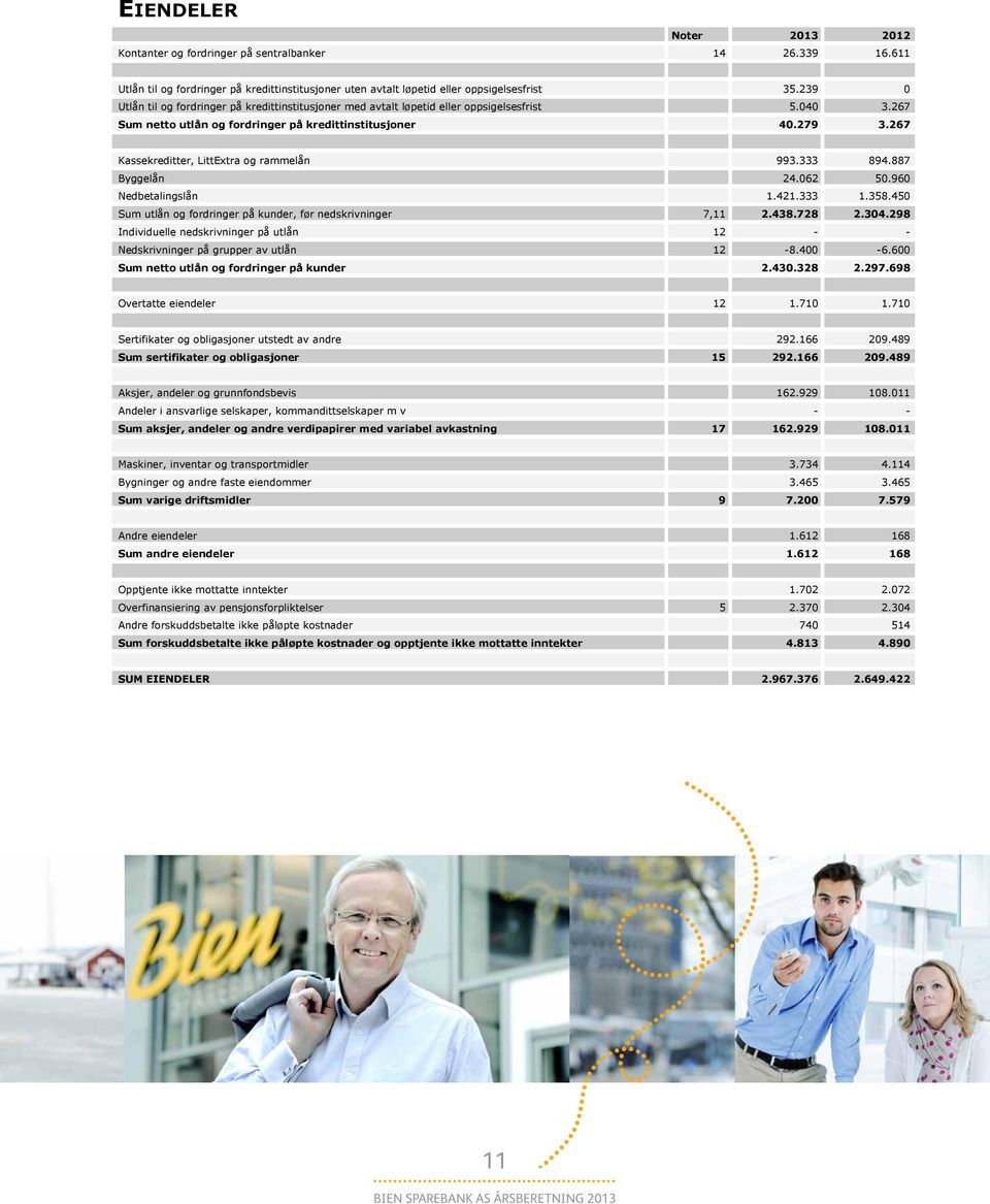 267 Kassekreditter, LittExtra og rammelån 993.333 894.887 Byggelån 24.062 50.960 Nedbetalingslån 1.421.333 1.358.450 Sum utlån og fordringer på kunder, før nedskrivninger 7,11 2.438.728 2.304.