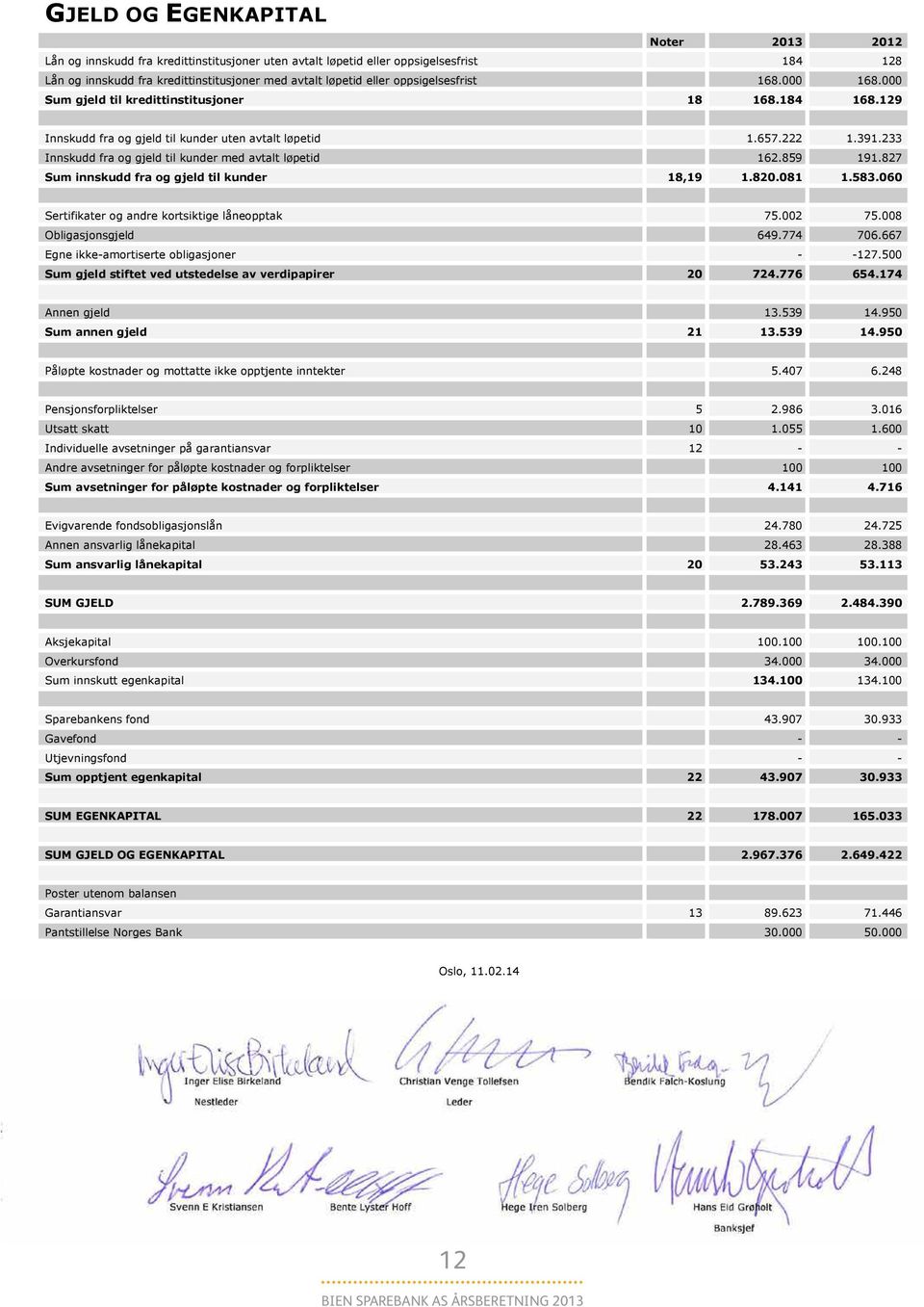 233 Innskudd fra og gjeld til kunder med avtalt løpetid 162.859 191.827 Sum innskudd fra og gjeld til kunder 18,19 1.820.081 1.583.060 Sertifikater og andre kortsiktige låneopptak 75.002 75.