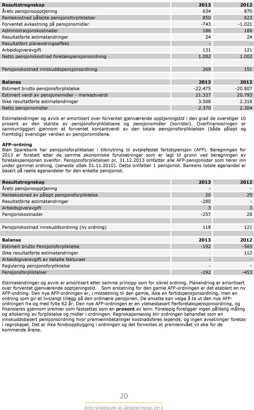 021 Administrasjonskostnader 186 186 Resultatførte estimatendringer 24 24 Resultatført planendringseffekt - - Arbeidsgiveravgift 131 121 Netto pensjonskostnad foretakspensjonsordning 1.082 1.