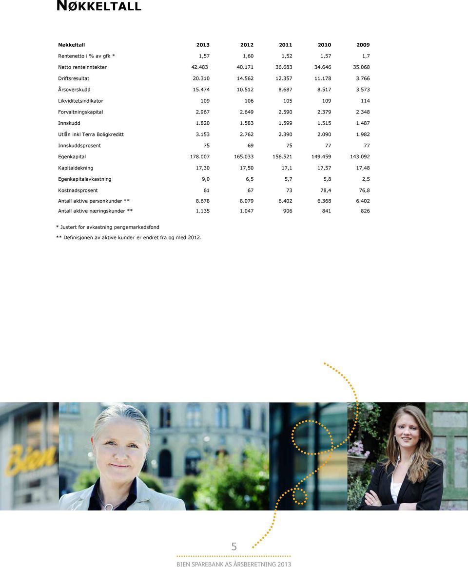 487 Utlån inkl Terra Boligkreditt 3.153 2.762 2.390 2.090 1.982 Innskuddsprosent 75 69 75 77 77 Egenkapital 178.007 165.033 156.521 149.459 143.