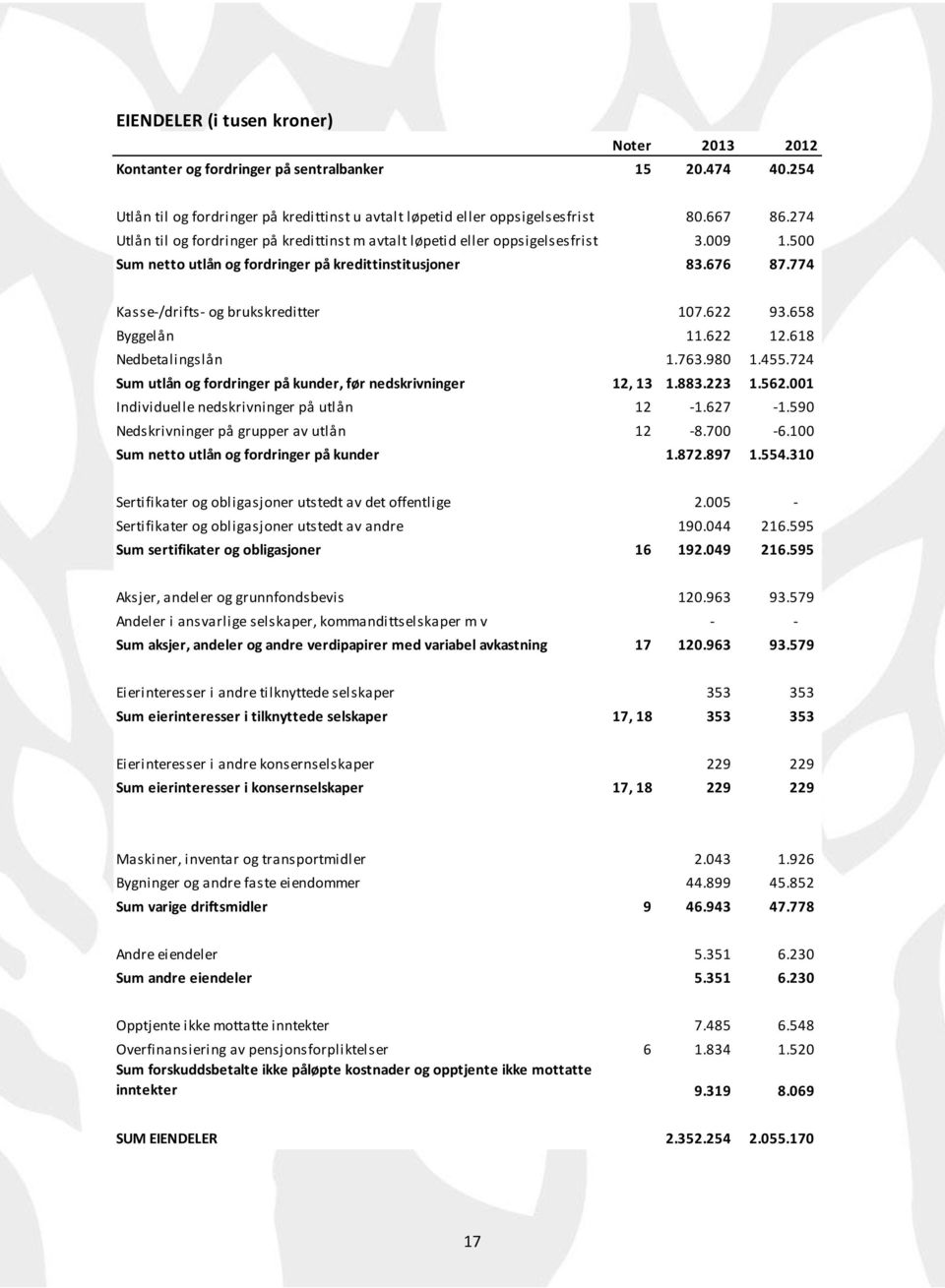 622 93.658 Byggelån 11.622 12.618 Nedbetalingslån 1.763.980 1.455.724 Sum utlån og fordringer på kunder, før nedskrivninger 12, 13 1.883.223 1.562.001 Individuelle nedskrivninger på utlån 12-1.627-1.