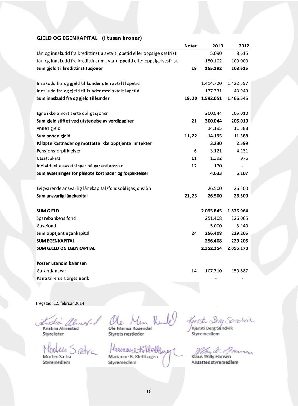 615 Innskudd fra og gjeld til kunder uten avtalt løpetid 1.414.720 1.422.597 Innskudd fra og gjeld til kunder med avtalt løpetid 177.331 43.949 Sum innskudd fra og gjeld til kunder 19, 20 1.592.051 1.