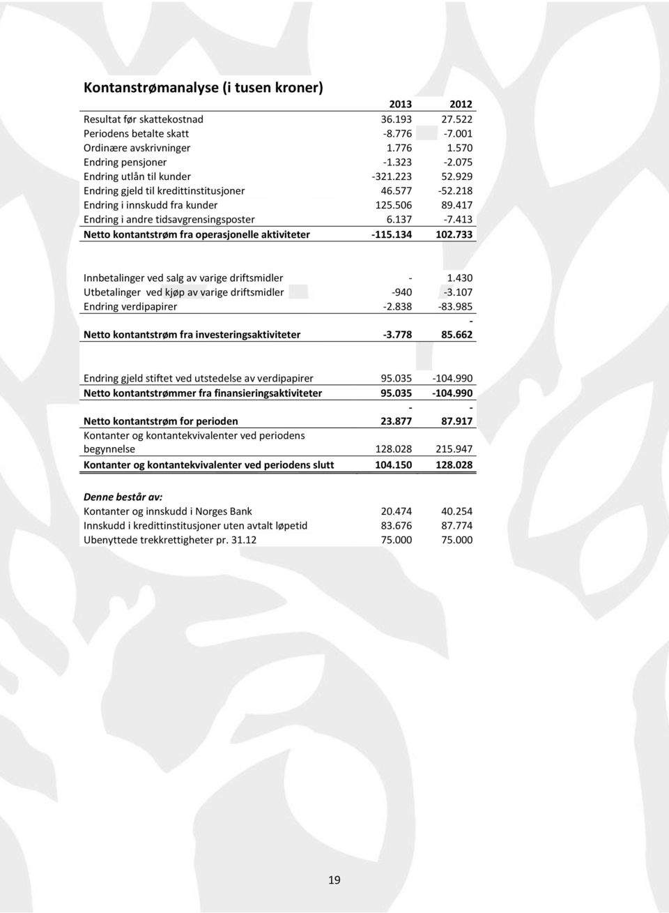 413 Netto kontantstrøm fra operasjonelle aktiviteter -115.134 102.733 Innbetalinger ved salg av varige driftsmidler - 1.430 Utbetalinger ved kjøp av varige driftsmidler -940-3.