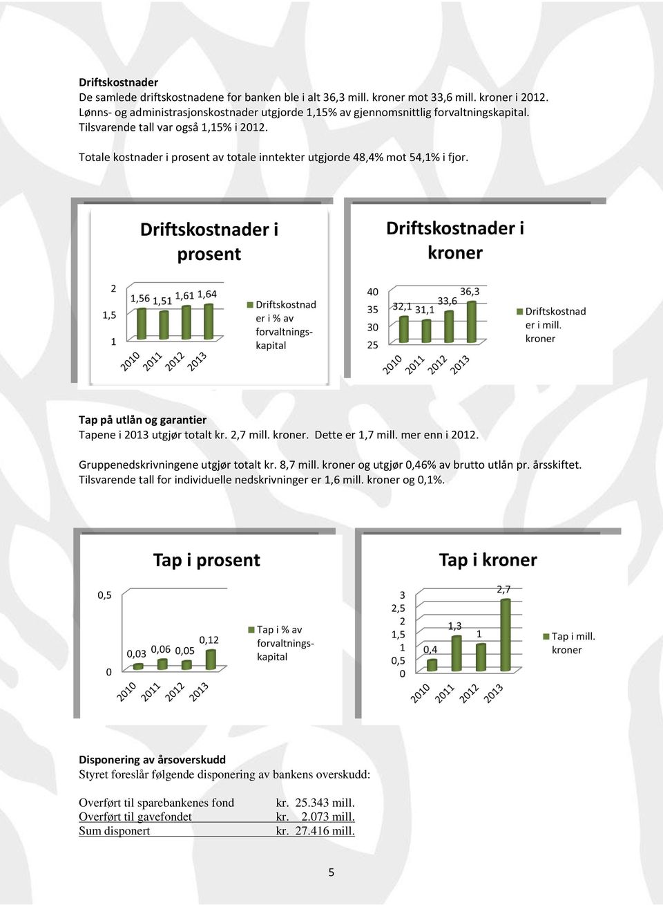 Totale kostnader i prosent av totale inntekter utgjorde 48,4% mot 54,1% i fjor. Tap på utlån og garantier Tapene i 2013 utgjør totalt kr. 2,7 mill. kroner. Dette er 1,7 mill. mer enn i 2012.