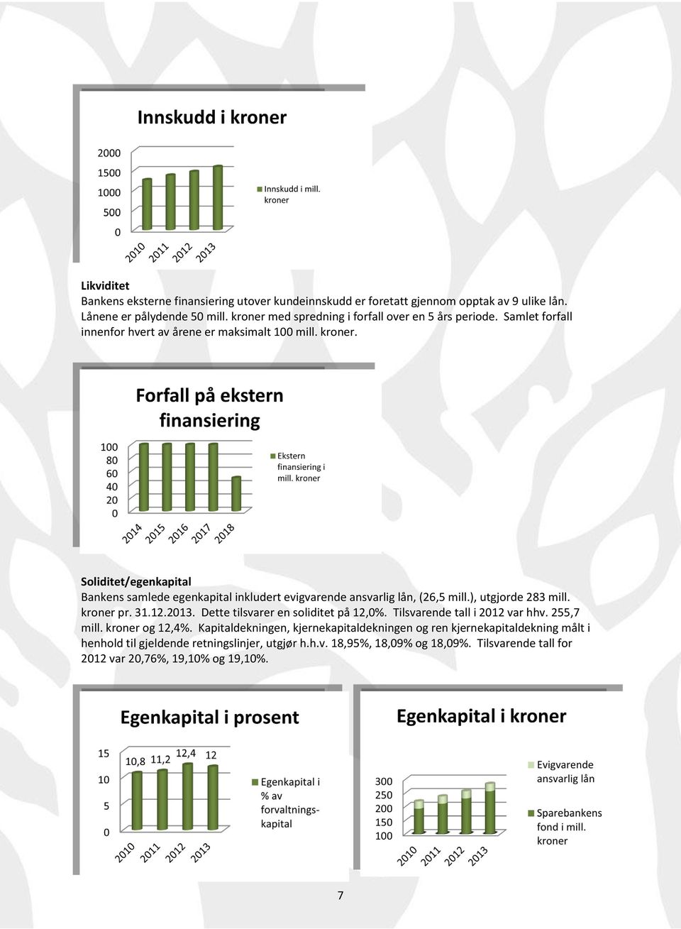 Soliditet/egenkapital Bankens samlede egenkapital inkludert evigvarende ansvarlig lån, (26,5 mill.), utgjorde 283 mill. kroner pr. 31.12.2013.