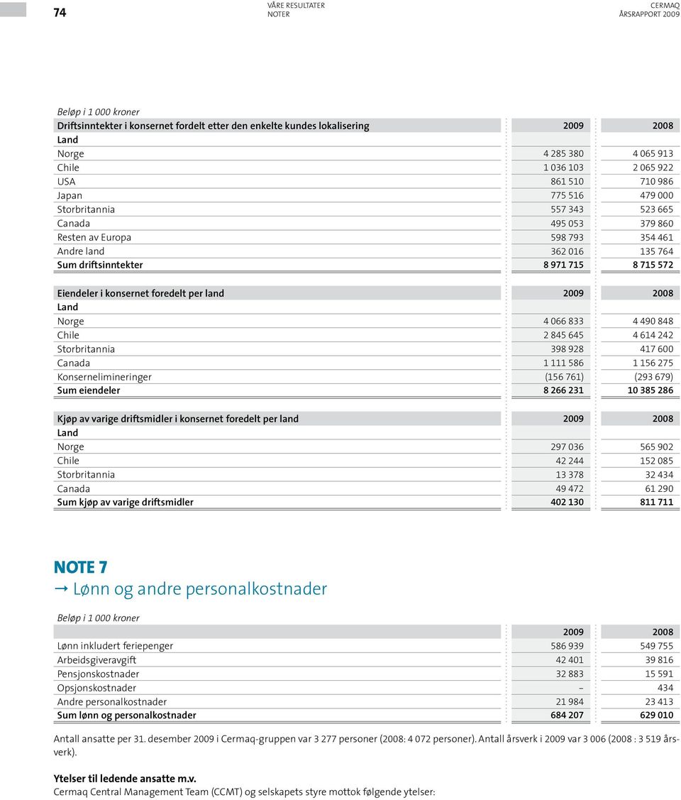 2008 Land Norge 4 066 833 4 490 848 Chile 2 845 645 4 614 242 Storbritannia 398 928 417 600 Canada 1 111 586 1 156 275 Konsernelimineringer (156 761) (293 679) Sum eiendeler 8 266 231 10 385 286 Kjøp