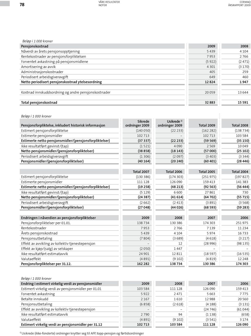 andre pensjonskostnader 20 059 13 644 Total pensjonskostnad 32 883 15 591 Pensjonsforpliktelse, inkludert historisk informasjon Sikrede ordninger 2009 Usikrede 1) ordninger 2009 Total 2009 Total 2008