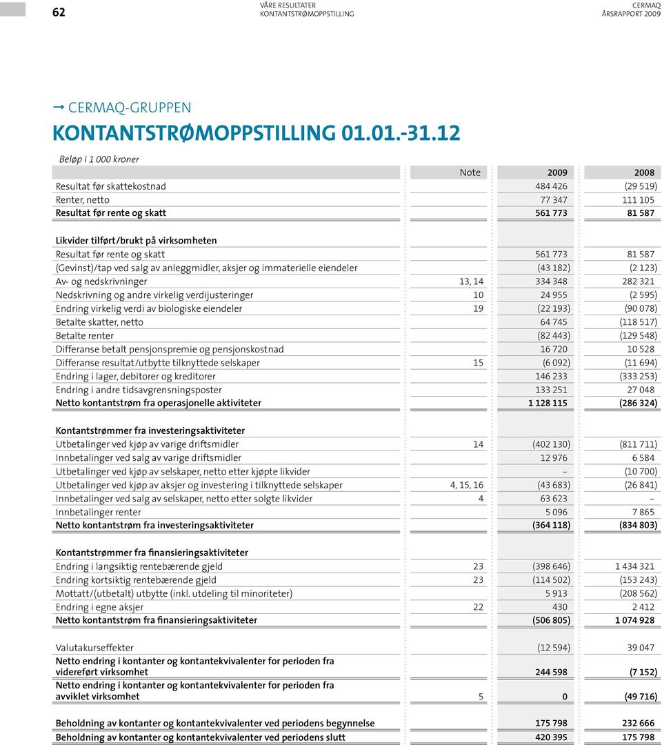 skatt 561 773 81 587 (Gevinst)/tap ved salg av anleggmidler, aksjer og immaterielle eiendeler (43 182) (2 123) Av- og nedskrivninger 13, 14 334 348 282 321 Nedskrivning og andre virkelig