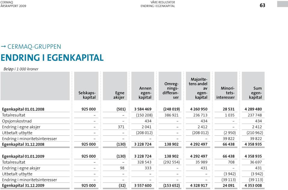 01.2008 925 000 (501) 3 584 469 (248 019) 4 260 950 28 531 4 289 480 Totalresultat - - (150 208) 386 921 236 713 1 035 237 748 Opsjonskostnad - - 434-434 - 434 Endring i egne aksjer - 371 2 041-2