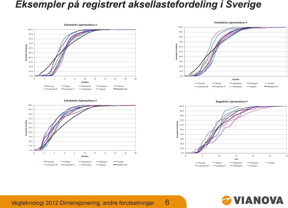 Gardshyttan Uppsala Håndbok 018 40 % 30 % 20 % 10 % 0 % Aksellast Grastorp Kalmar Sparreholm Strengnes Vesterås Landvetter Ø Landvetter V Gardshyttan Uppsala Håndbok 018 Enkeltaksler, kjøretøyklasse