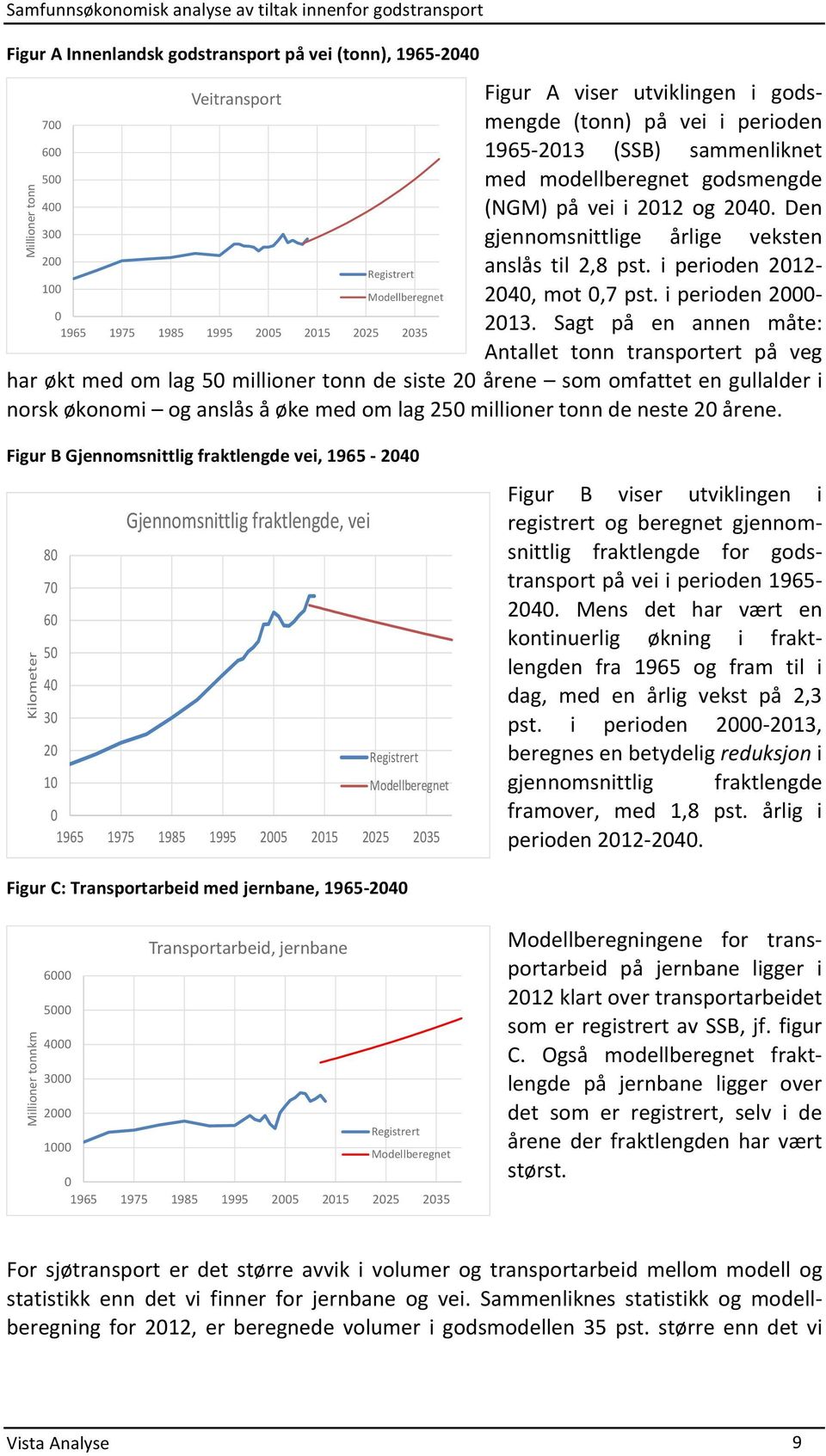 i perioden 2012-100 Modellberegnet 2040, mot 0,7 pst. i perioden 2000-0 2013.