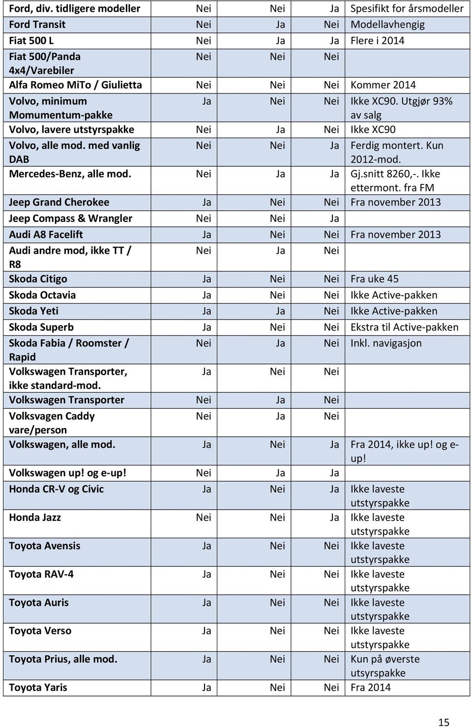 Nei Nei Nei Kommer 2014 Volvo, minimum Momumentum pakke Ja Nei Nei Ikke XC90. Utgjør 93% av salg Volvo, lavere utstyrspakke Nei Ja Nei Ikke XC90 Volvo, alle mod.