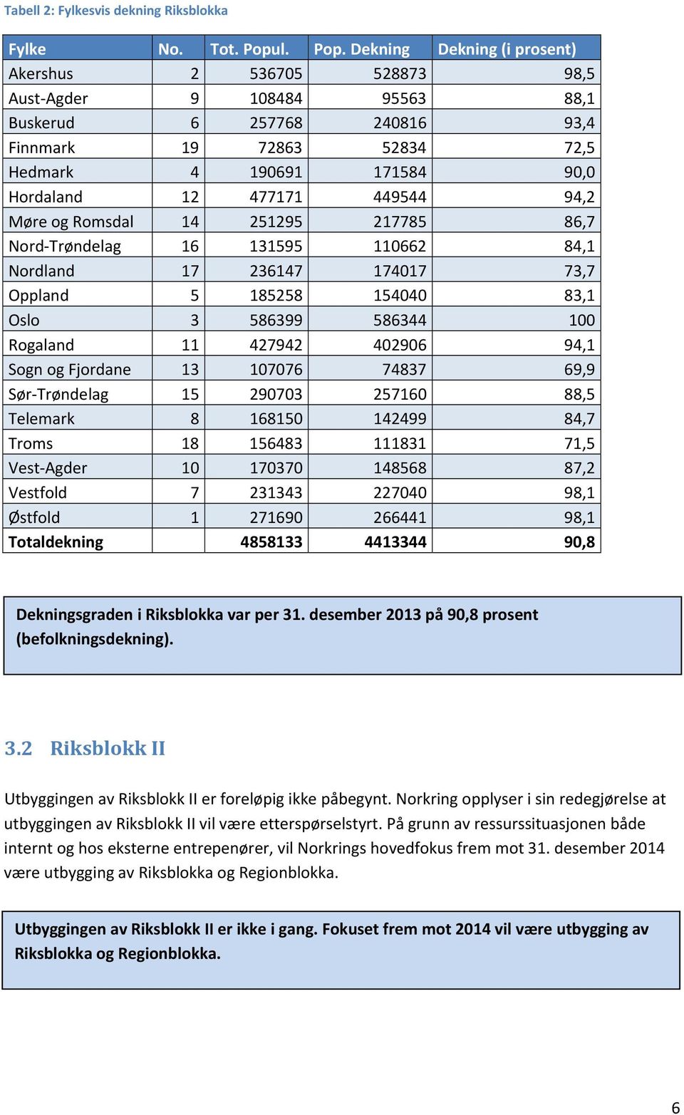 Dekning Dekning (i prosent) Akershus 2 536705 528873 98,5 Aust Agder 9 108484 95563 88,1 Buskerud 6 257768 240816 93,4 Finnmark 19 72863 52834 72,5 Hedmark 4 190691 171584 90,0 Hordaland 12 477171