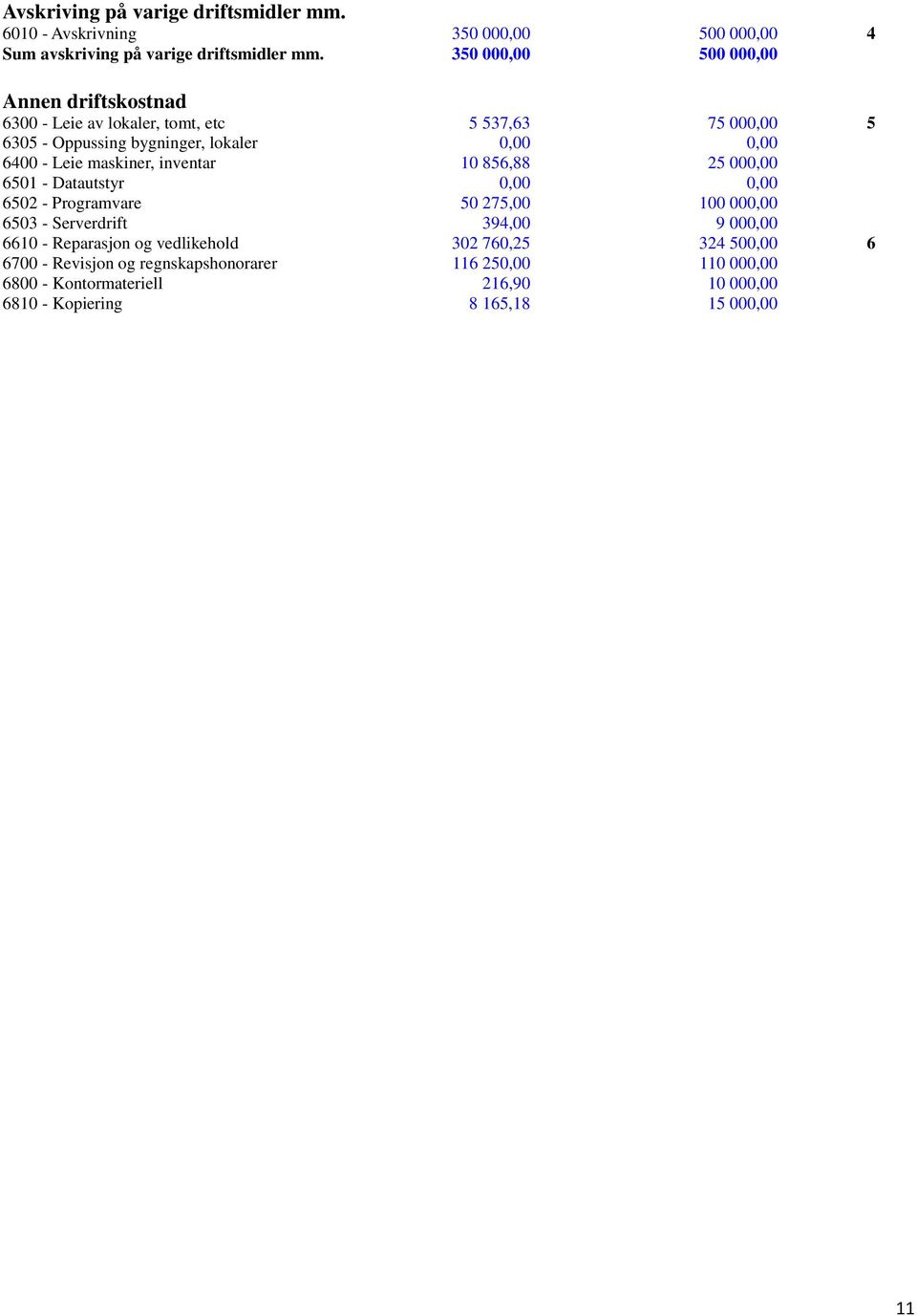 5 6400 - Leie maskiner, inventar 10 856,88 25 000,00 6501 - Datautstyr 0,00 0,00 6502 - Programvare 50 275,00 100 000,00 6503 - Serverdrift 394,00 9