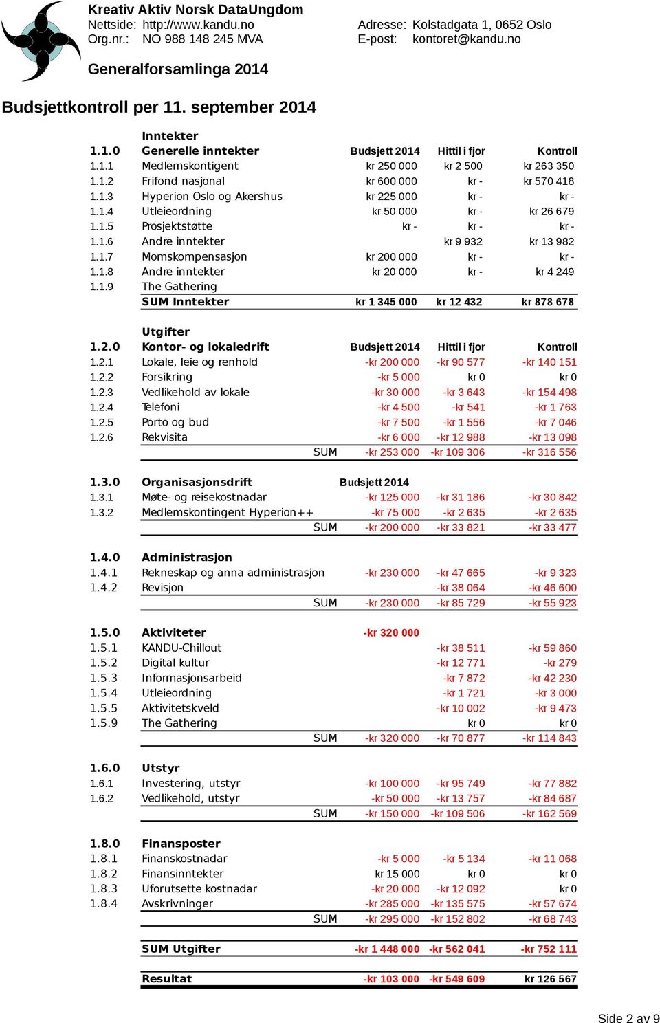 1.8 Andre inntekter kr 20 000 kr - kr 4 249 1.1.9 The Gathering SUM Inntekter kr 1 345 000 kr 12 432 kr 878 678 Utgifter 1.2.0 Kontor- og lokaledrift Budsjett 2014 Hittil i fjor Kontroll 1.2.1 Lokale, leie og renhold -kr 200 000 -kr 90 577 -kr 140 151 1.