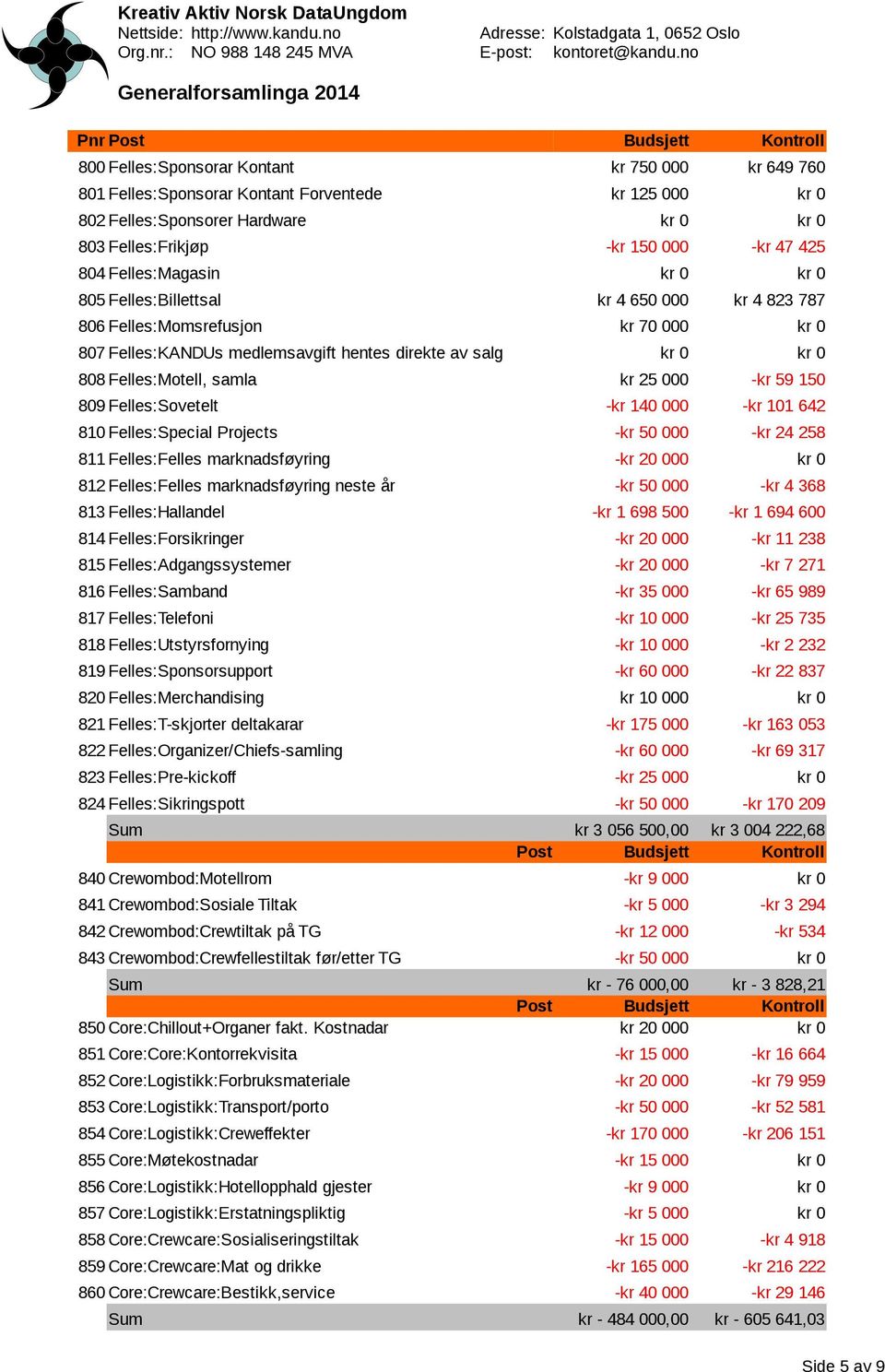 Felles:Sovetelt -kr 140 000 -kr 101 642 810 Felles:Special Projects -kr 50 000 -kr 24 258 811 Felles:Felles marknadsføyring -kr 20 000 812 Felles:Felles marknadsføyring neste år -kr 50 000 -kr 4 368