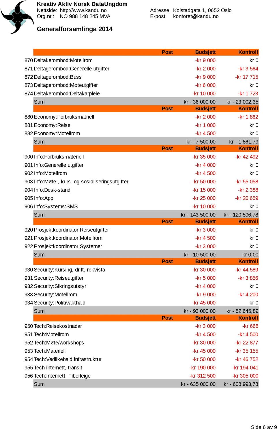 500,00 kr - 1 861,79 900 Info:Forbruksmateriell -kr 35 000 -kr 42 492 901 Info:Generelle utgifter -kr 4 000 902 Info:Motellrom -kr 4 500 903 Info:Møte-, kurs- og sosialiseringsutgifter -kr 50 000 -kr