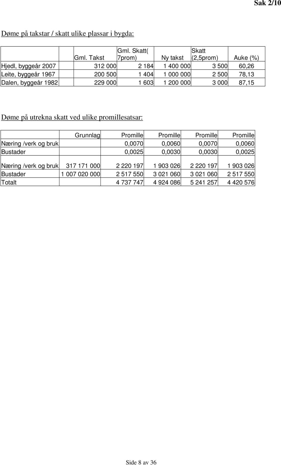 Dalen, byggeår 1982 229 000 1 603 1 200 000 3 000 87,15 Døme på utrekna skatt ved ulike promillesatsar: Grunnlag Promille Promille Promille Promille Næring /verk og