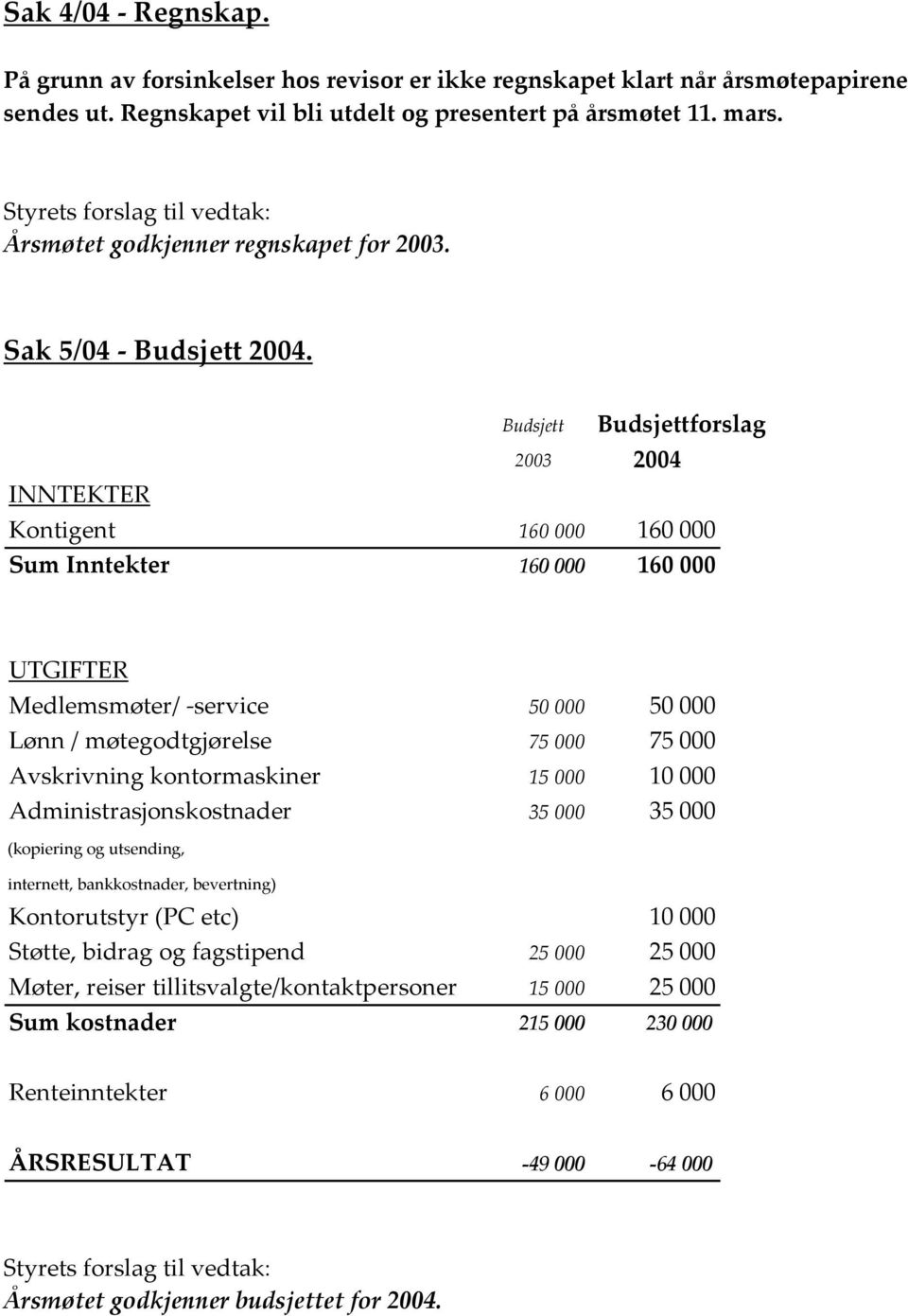 Budsjett Budsjettforslag 2003 2004 INNTEKTER Kontigent 160 000 160 000 Sum Inntekter 160 000 160 000 UTGIFTER Medlemsmøter/ service 50 000 50 000 Lønn / møtegodtgjørelse 75 000 75 000 Avskrivning