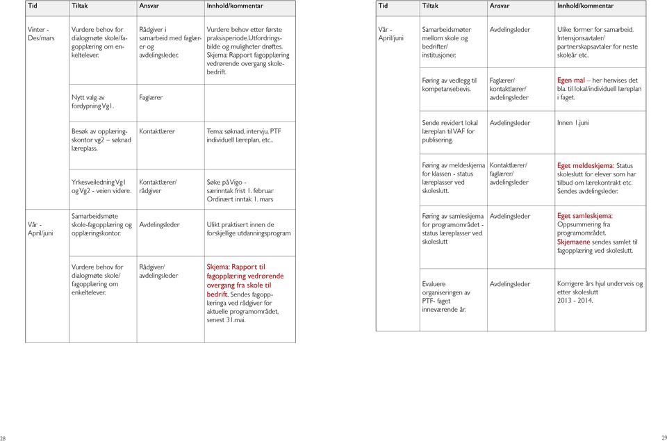 Vår - April/juni Samarbeidsmøter mellom skole og bedrifter/ institusjoner. Føring av vedlegg til kompetansebevis. Faglærer/ kontaktlærer/ Ulike former for samarbeid.