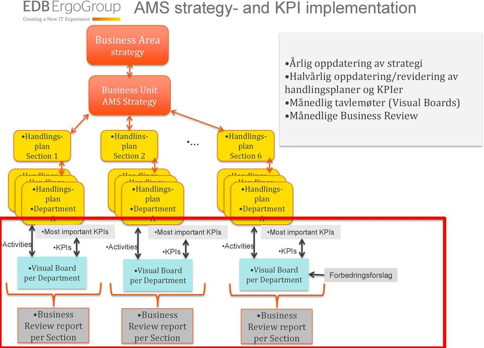 Department A Department A A Department A A A A Most important KPIs Most important KPIs Most important KPIs Activities KPIs Activities Activities KPIs KPIs Visual Board per