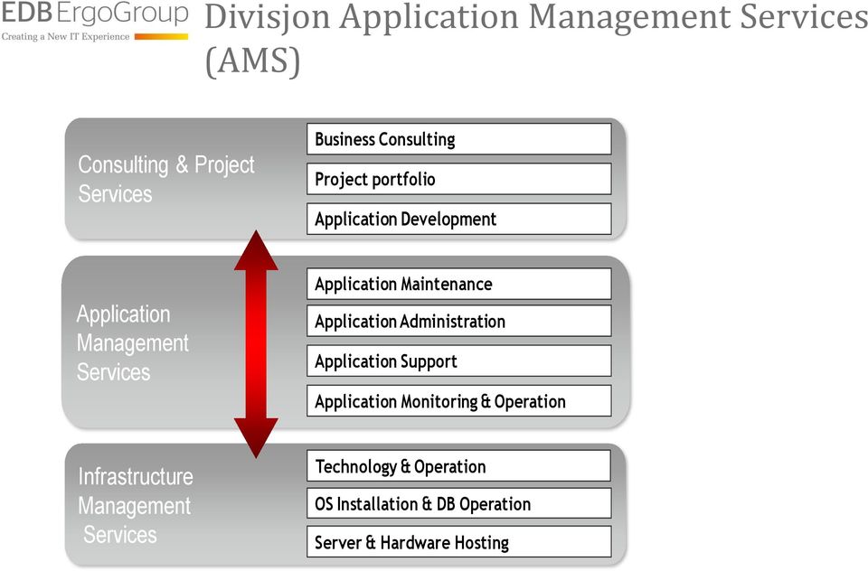 Application Administration Application Support Application Monitoring & Operation Infrastructure