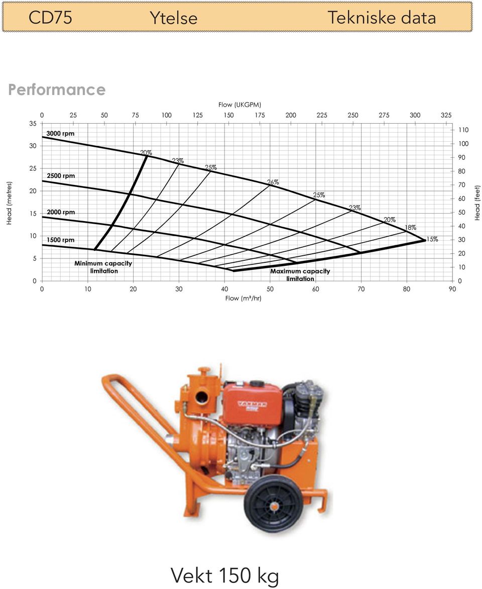 5 4 3 Head (feet) 5 Minimum capacity limitation Maximum capacity 1 limitation 1 2 3 4 5 6 7 8 9 Flow (m³/hr) 2 Power Power (kw) NPSH Flow (UKGPM) 25 5 75 1 125 15 175 2 225 25 275 3 325 16 Add 1.