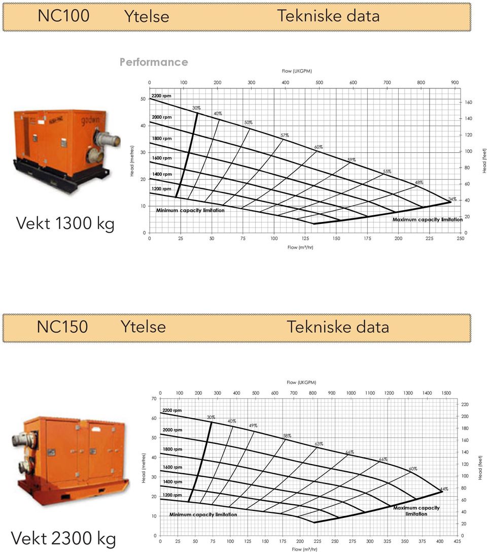 capacity limitation 2 Maximum capacity limitation 25 5 75 1 125 15 175 2 225 25 Flow (m³/hr) Vekt 23 kg. Power Power (kw) NPSH 1 2 3 4 5 6 7 8 9 25 Add 2. kw of power for compressor.