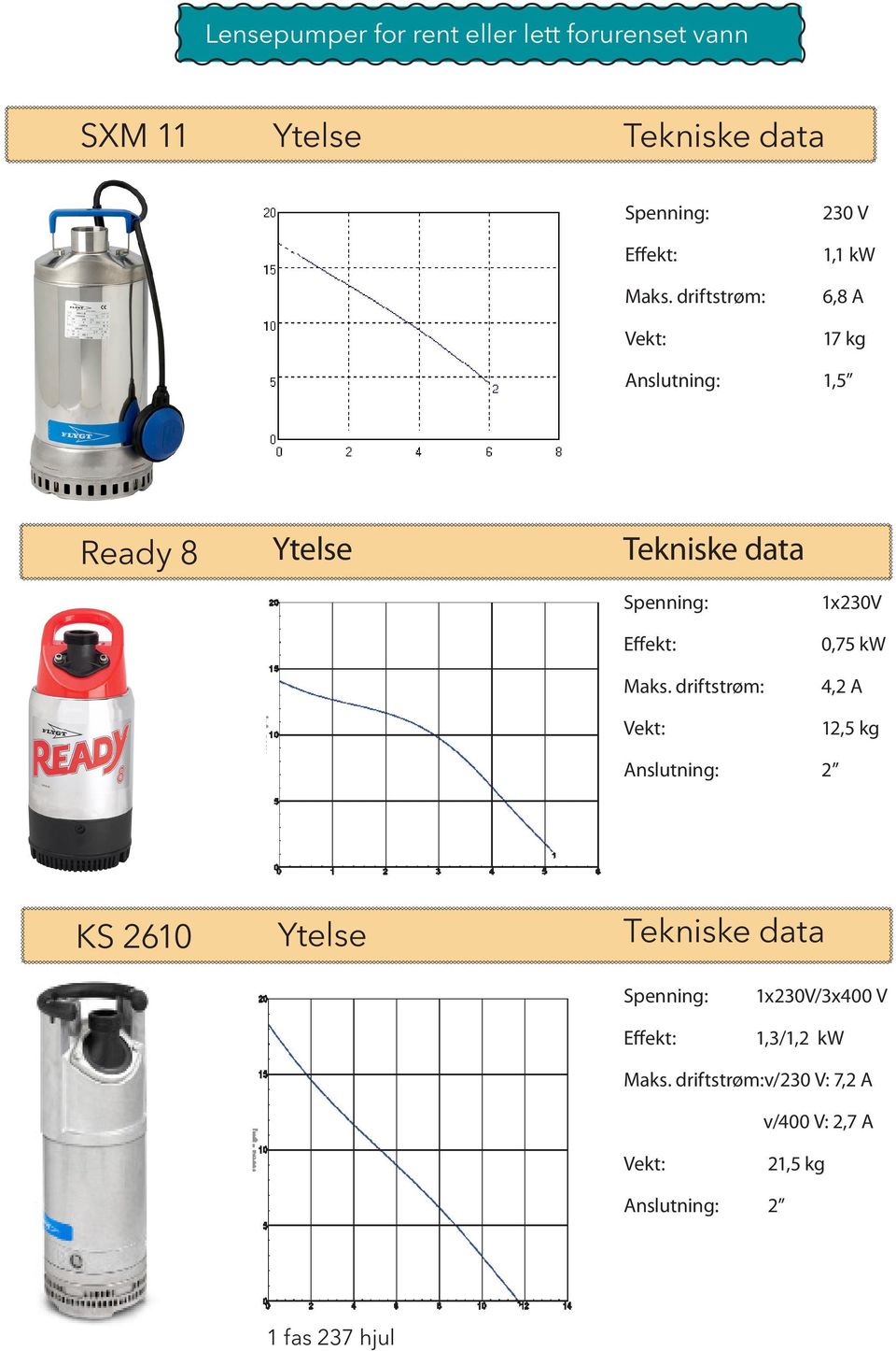 1x23V,75 kw 4,2 A 12,5 kg Anslutning: 2 KS 261 Ytelse Tekniske data