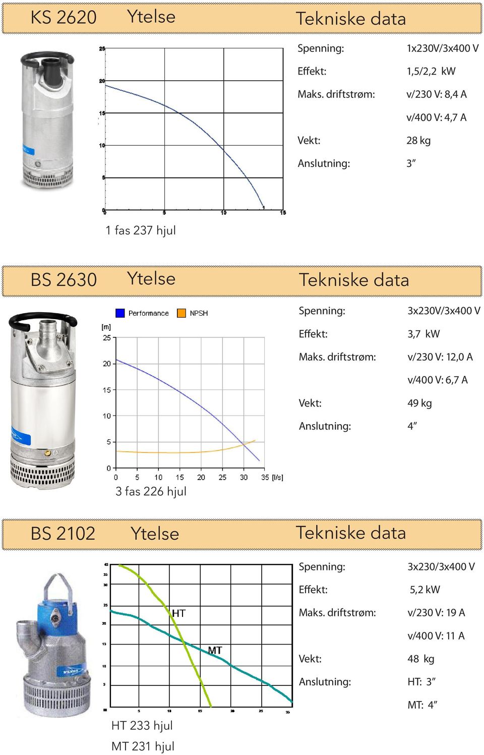 12, A v/4 V: 6,7 A 49 kg Anslutning: 4 3 fas 226 hjul BS 212 Ytelse Tekniske data