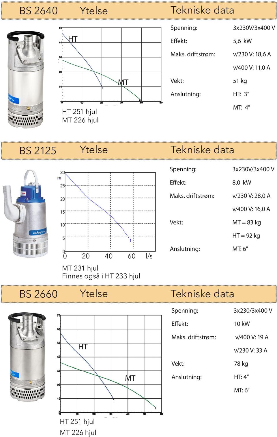 = 83 kg HT = 92 kg BS 266 2 4 6 l/s MT 231 hjul Finnes også i HT 233 hjul Ytelse Anslutning: MT: 6