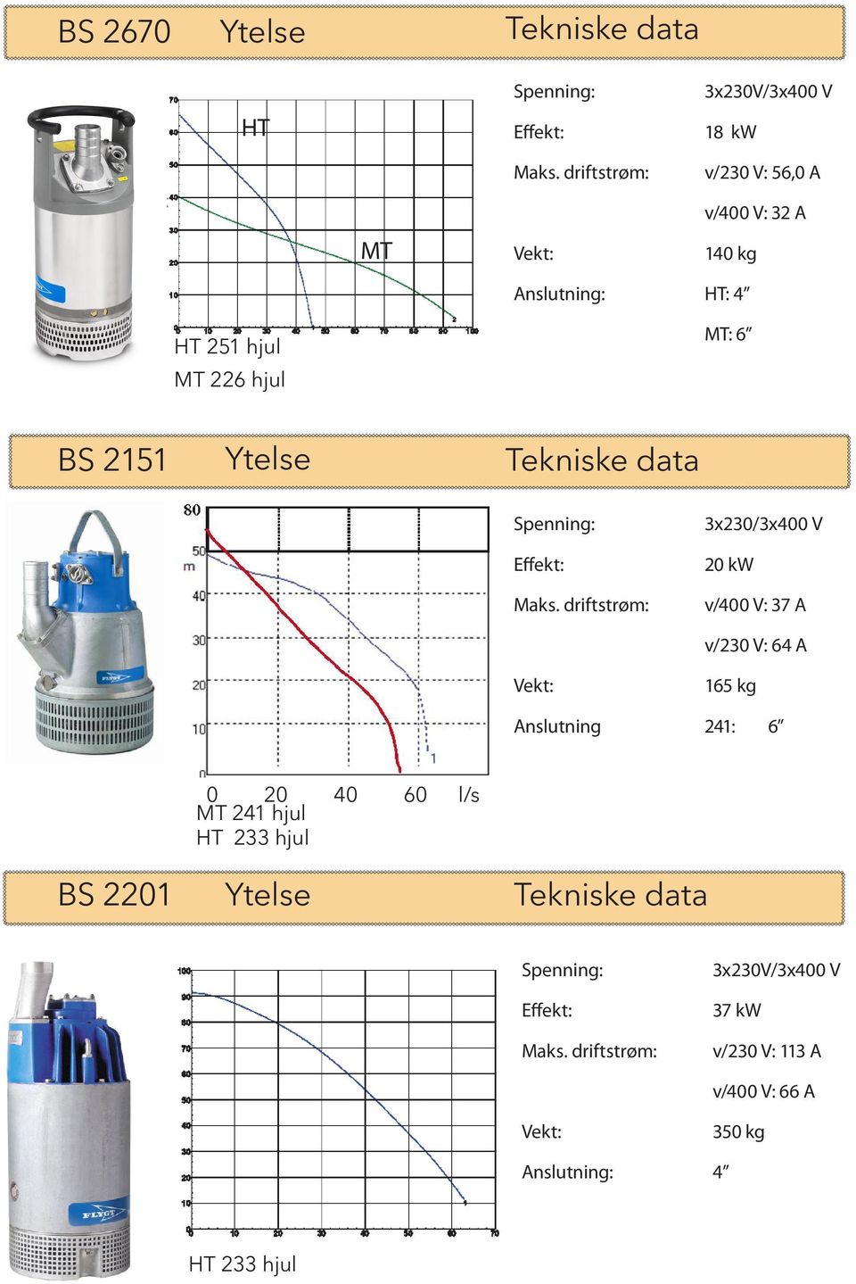 kw v/4 V: 37 A v/23 V: 64 A 165 kg Anslutning 241: 6 2 MT 241 hjul 4 6 l/s HT 233 hjul BS